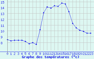 Courbe de tempratures pour Solenzara - Base arienne (2B)