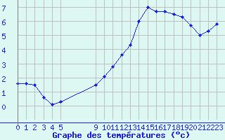 Courbe de tempratures pour Grandfresnoy (60)