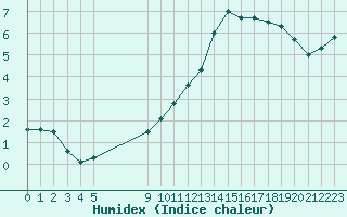 Courbe de l'humidex pour Grandfresnoy (60)