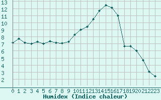Courbe de l'humidex pour Brive-Souillac (19)