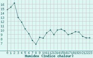 Courbe de l'humidex pour Bellengreville (14)