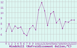 Courbe du refroidissement olien pour Saint-Georges-d