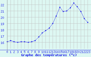 Courbe de tempratures pour Troyes (10)