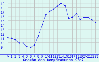 Courbe de tempratures pour Lille (59)
