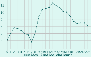 Courbe de l'humidex pour Pordic (22)