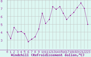 Courbe du refroidissement olien pour Cazaux (33)