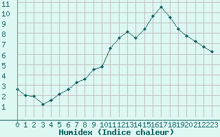 Courbe de l'humidex pour Thoiras (30)