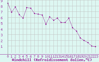 Courbe du refroidissement olien pour Troyes (10)