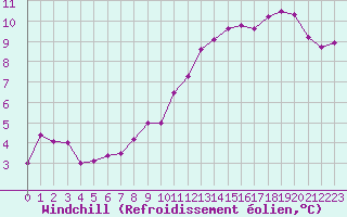 Courbe du refroidissement olien pour Roissy (95)