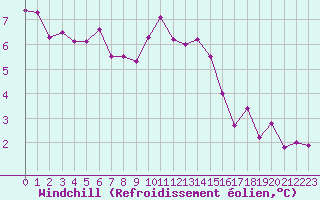 Courbe du refroidissement olien pour Brest (29)