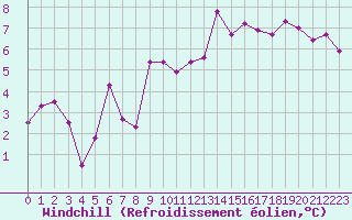 Courbe du refroidissement olien pour Bordeaux (33)