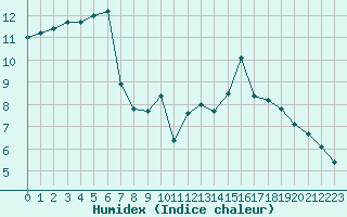 Courbe de l'humidex pour La Roche-sur-Yon (85)