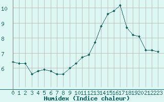 Courbe de l'humidex pour Limoges (87)