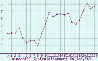 Courbe du refroidissement olien pour Landivisiau (29)