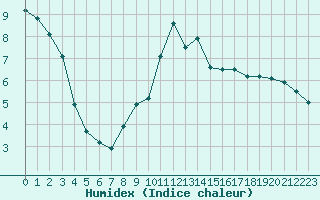 Courbe de l'humidex pour Romorantin (41)