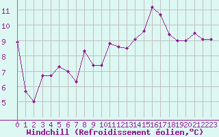 Courbe du refroidissement olien pour Formigures (66)