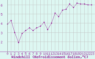 Courbe du refroidissement olien pour Saint-Brieuc (22)