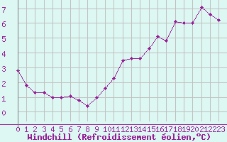Courbe du refroidissement olien pour Saint-Quentin (02)