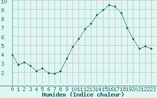 Courbe de l'humidex pour Alenon (61)