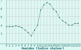 Courbe de l'humidex pour Saint-Yrieix-le-Djalat (19)