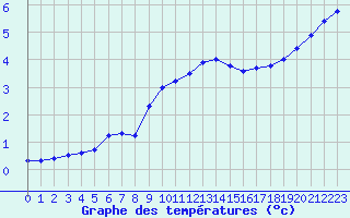 Courbe de tempratures pour Forceville (80)