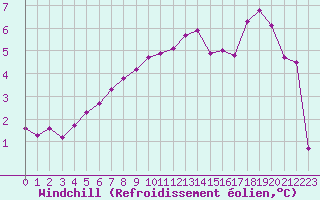 Courbe du refroidissement olien pour Sgur-le-Chteau (19)