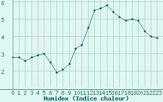 Courbe de l'humidex pour Orschwiller (67)