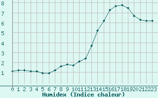 Courbe de l'humidex pour Nostang (56)