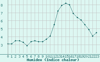 Courbe de l'humidex pour Boulogne (62)