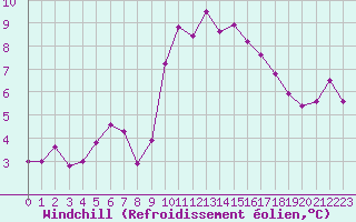 Courbe du refroidissement olien pour Ouessant (29)