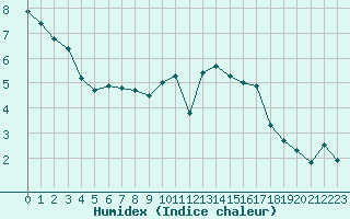 Courbe de l'humidex pour Cernay-la-Ville (78)