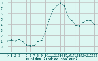 Courbe de l'humidex pour Niort (79)