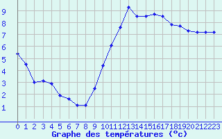 Courbe de tempratures pour Anglars St-Flix(12)