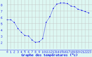Courbe de tempratures pour Saint-Germain-le-Guillaume (53)