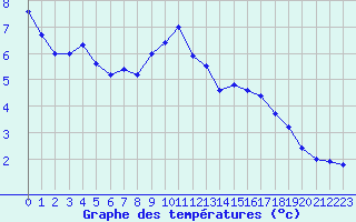 Courbe de tempratures pour Sponde - Nivose (2B)