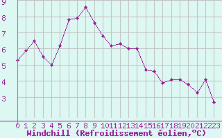Courbe du refroidissement olien pour Langres (52) 