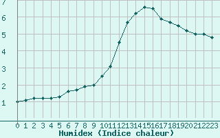 Courbe de l'humidex pour Chailles (41)