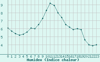 Courbe de l'humidex pour Saint-Yrieix-le-Djalat (19)