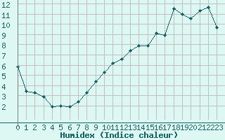 Courbe de l'humidex pour Als (30)