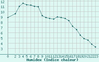 Courbe de l'humidex pour Boulaide (Lux)