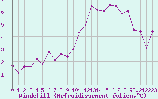 Courbe du refroidissement olien pour Biache-Saint-Vaast (62)