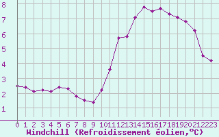 Courbe du refroidissement olien pour Ruffiac (47)