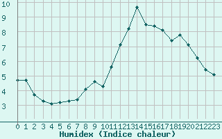 Courbe de l'humidex pour Ristolas (05)