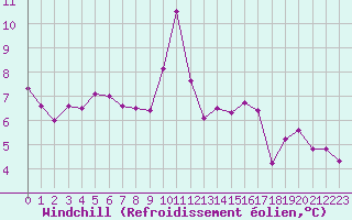Courbe du refroidissement olien pour Dieppe (76)