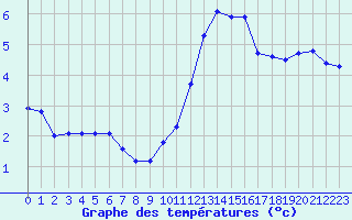 Courbe de tempratures pour Corsept (44)