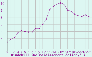 Courbe du refroidissement olien pour Gurande (44)