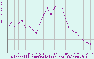 Courbe du refroidissement olien pour Bziers Cap d