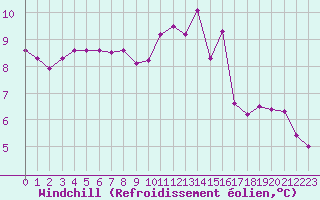 Courbe du refroidissement olien pour Amiens - Dury (80)