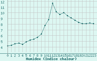 Courbe de l'humidex pour Salon-de-Provence (13)