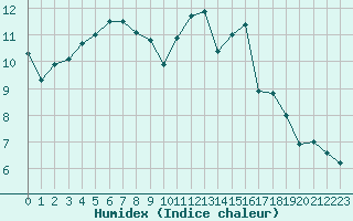 Courbe de l'humidex pour Nonaville (16)